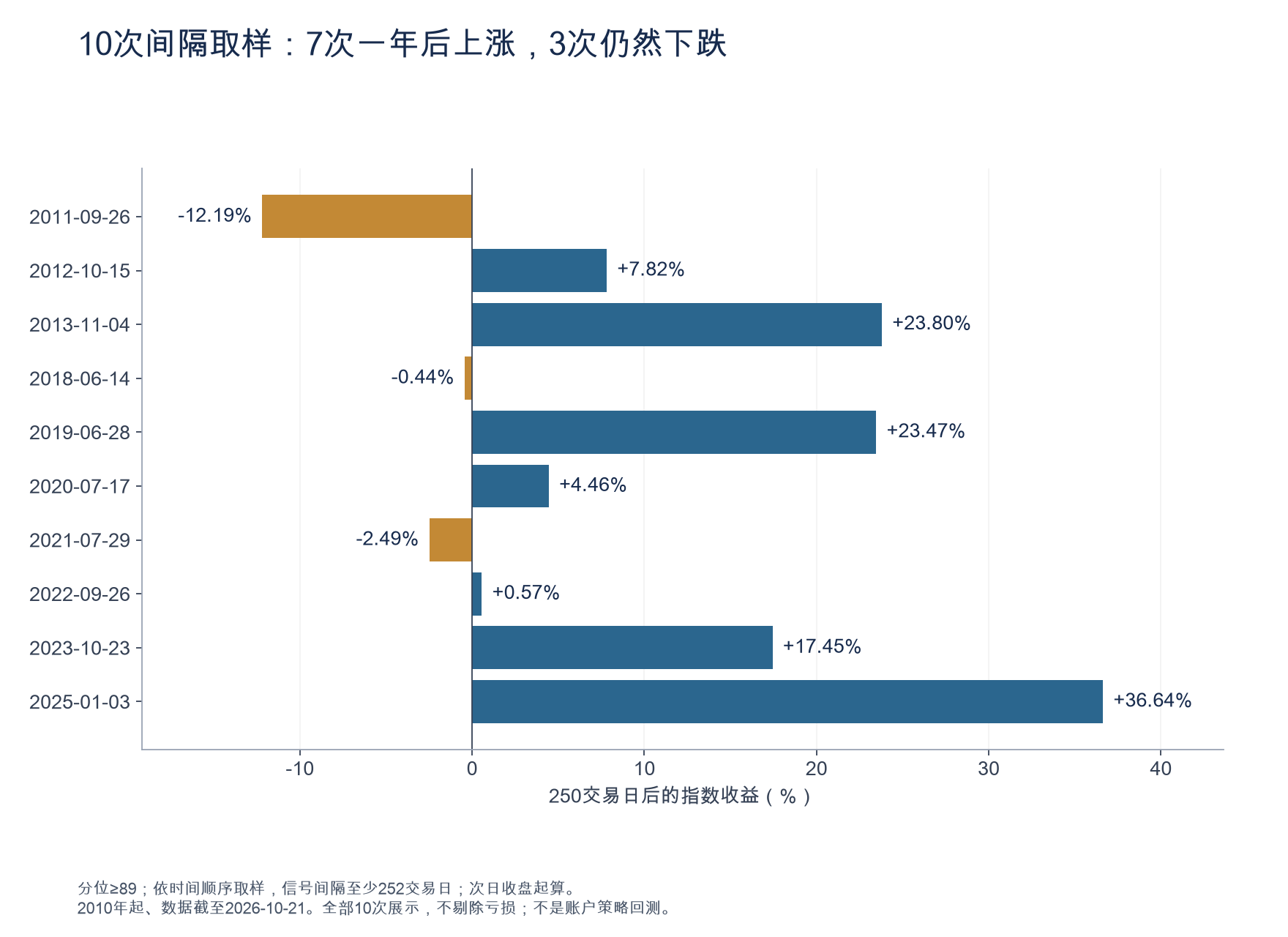 10次间隔取样的一年收益
