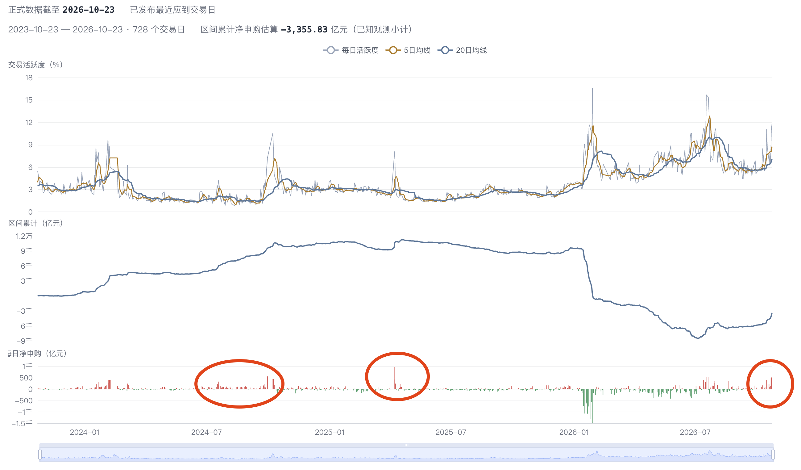 QuantRace ETF份额跟踪三年界面:红圈对应2024年7至9月、2025年4月和2026年10月近期的每日净申购估算区域