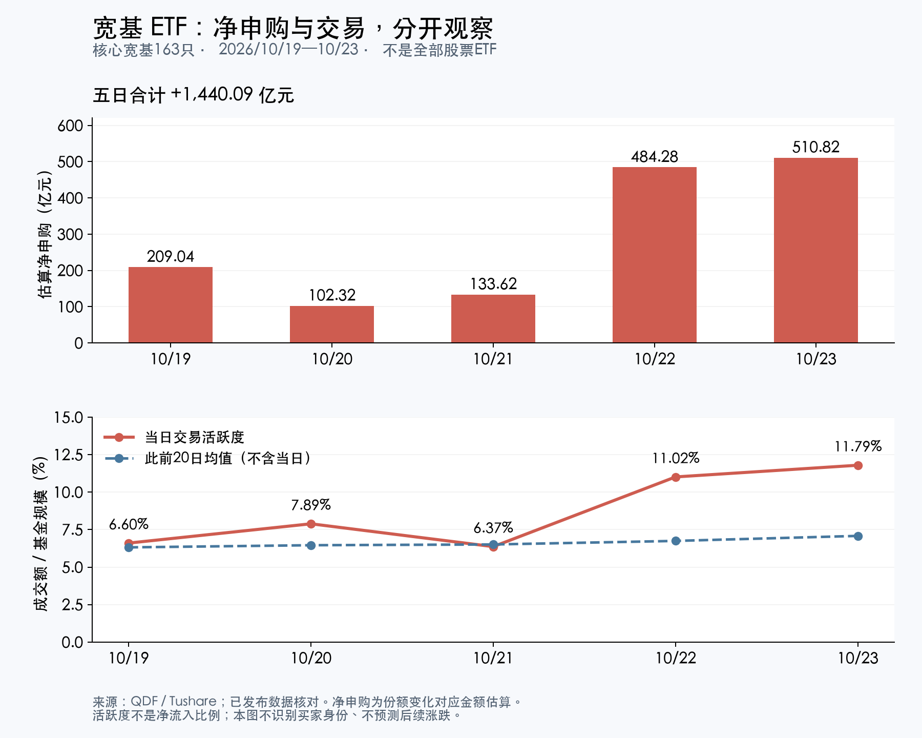 核心宽基ETF上周每日估算净申购与交易活跃度,2026年10月19日至23日