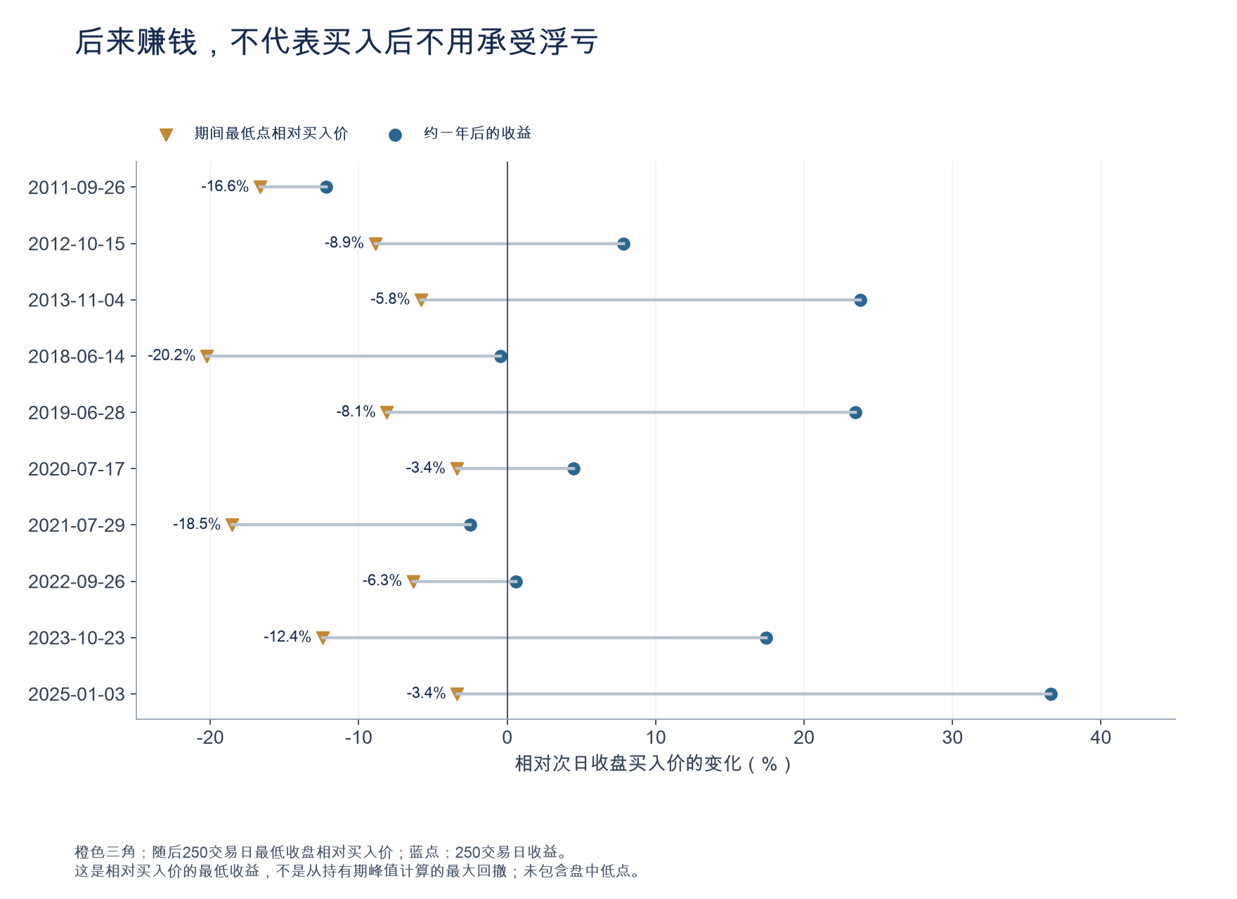 一年后收益与期间最深收盘浮亏