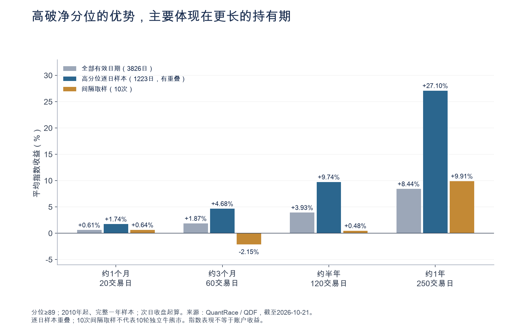 高破净分位后的不同持有期收益