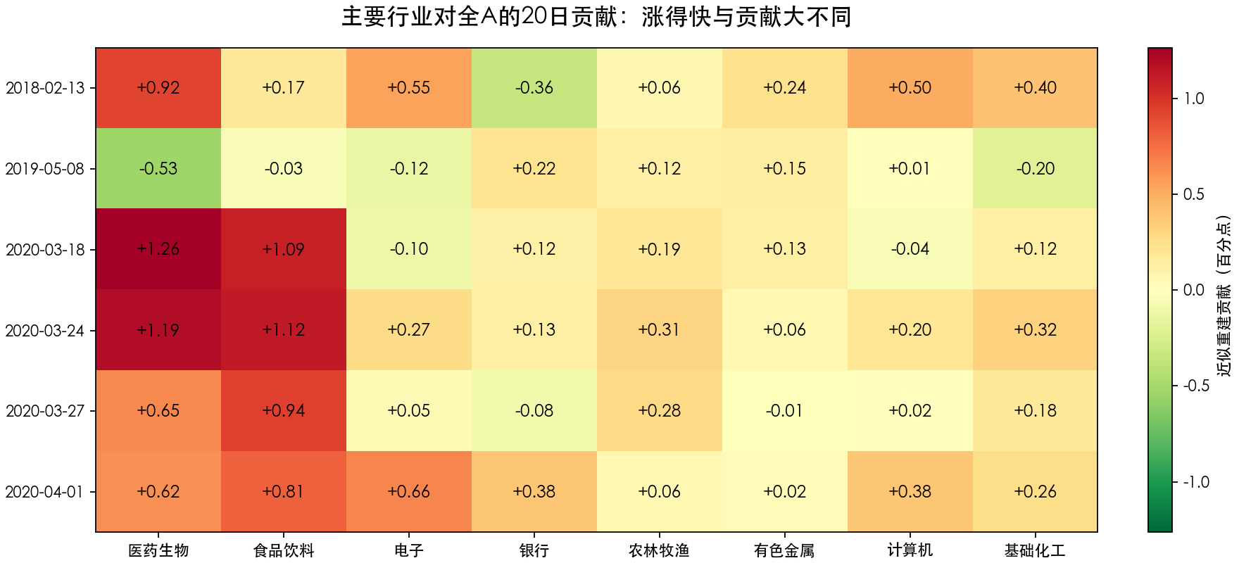 八个主要行业在六次窗口对市值加权全A的近似贡献