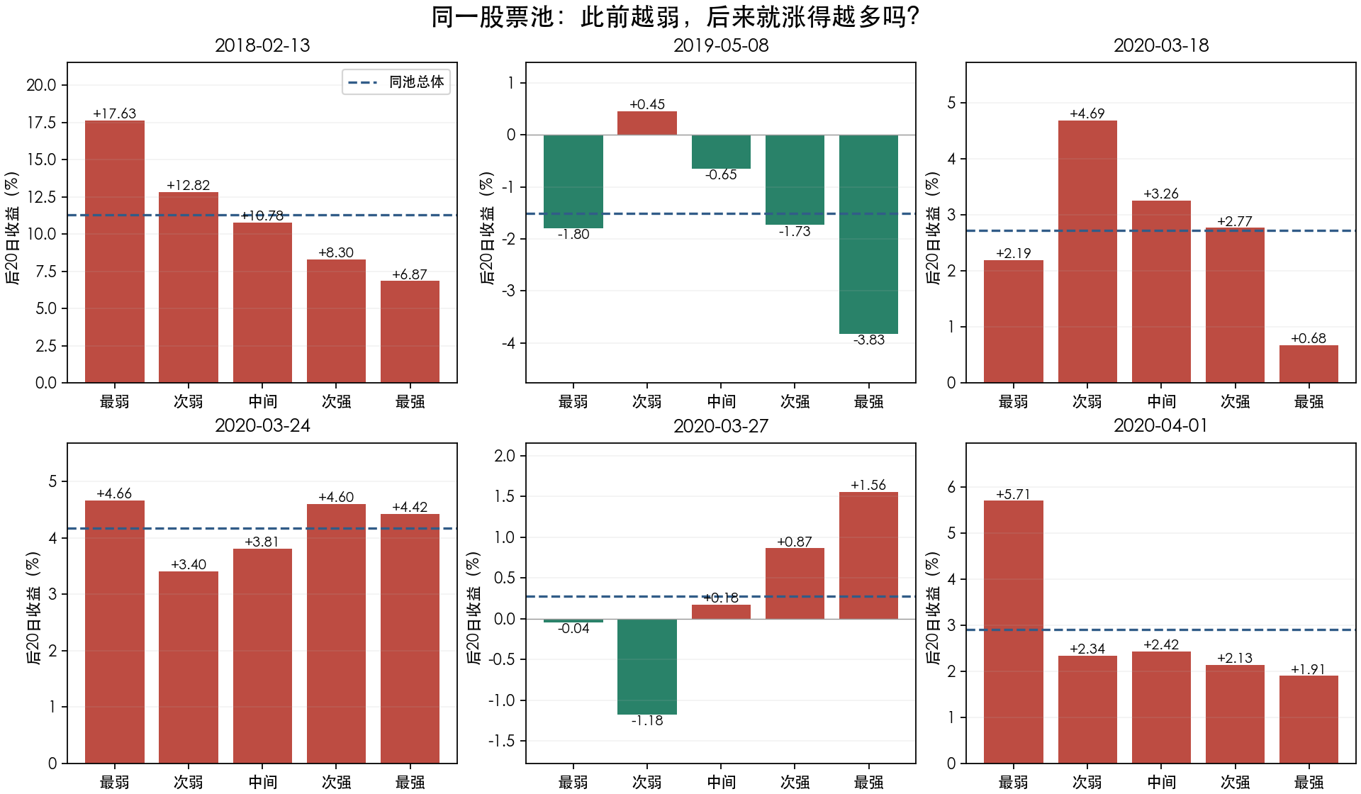 六次信号中按事前20日强弱五等分的后20日收益
