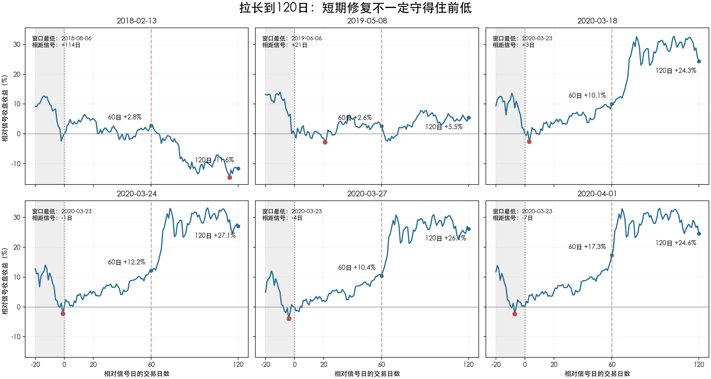 六次信号前20日至后120日的全A走势与阶段最低点