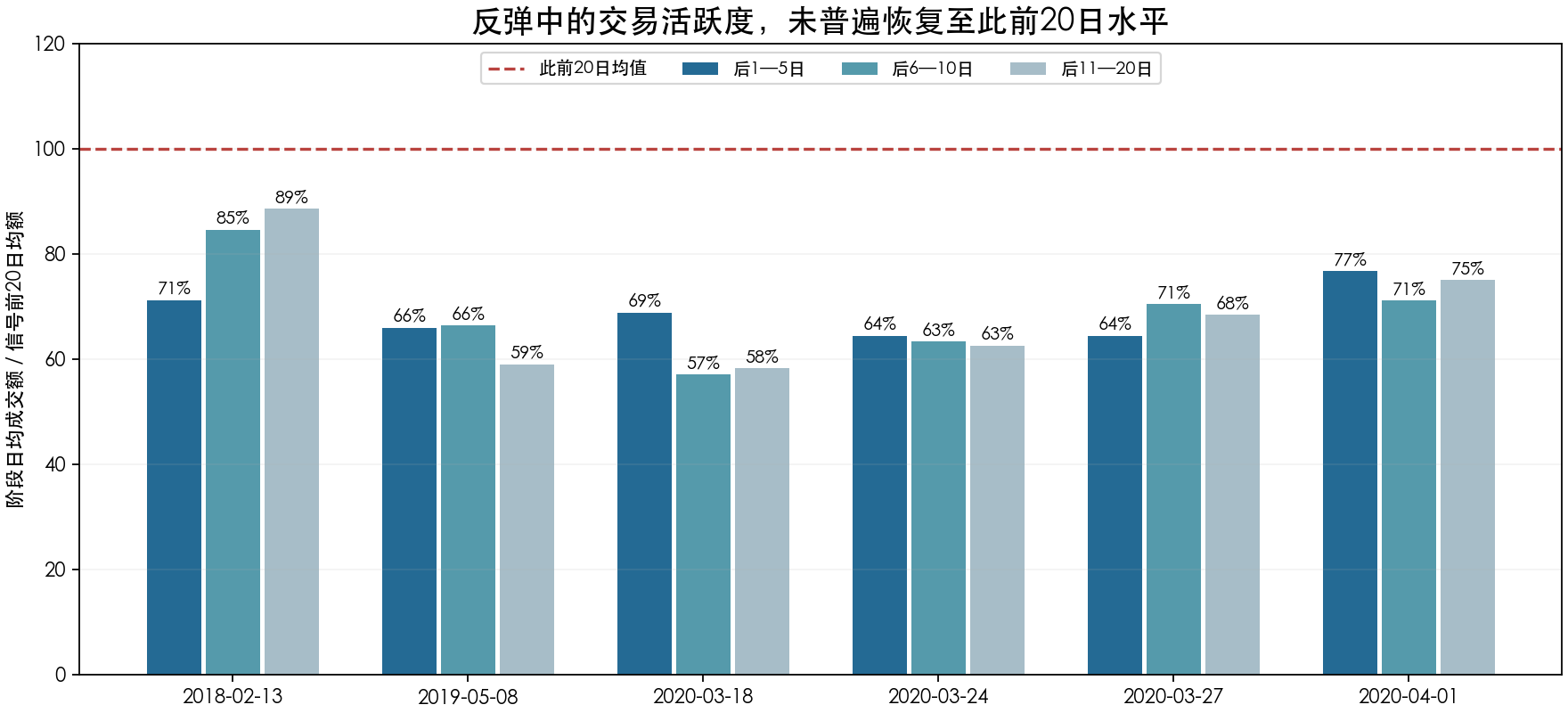 六次历史信号后分阶段日均成交额与信号前20日均额的比值