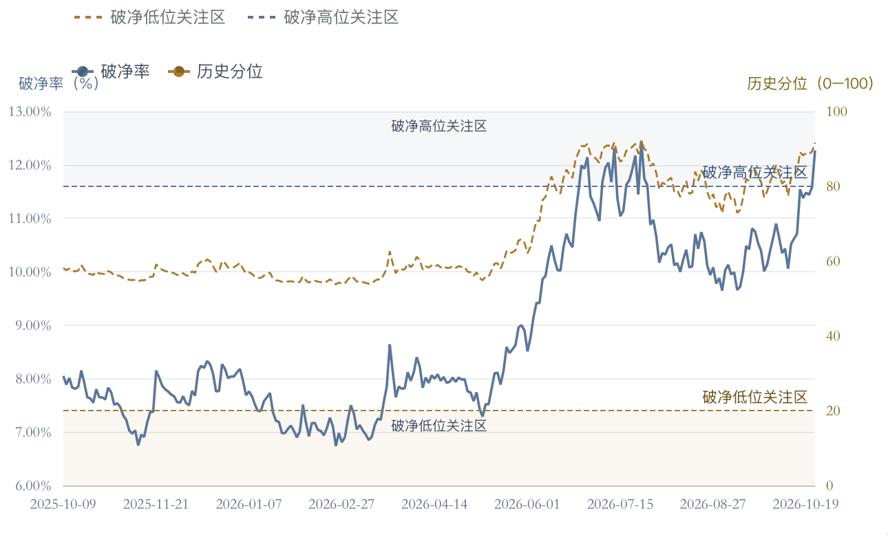 QuantRace顶底跟踪:破净率与历史分位走势图