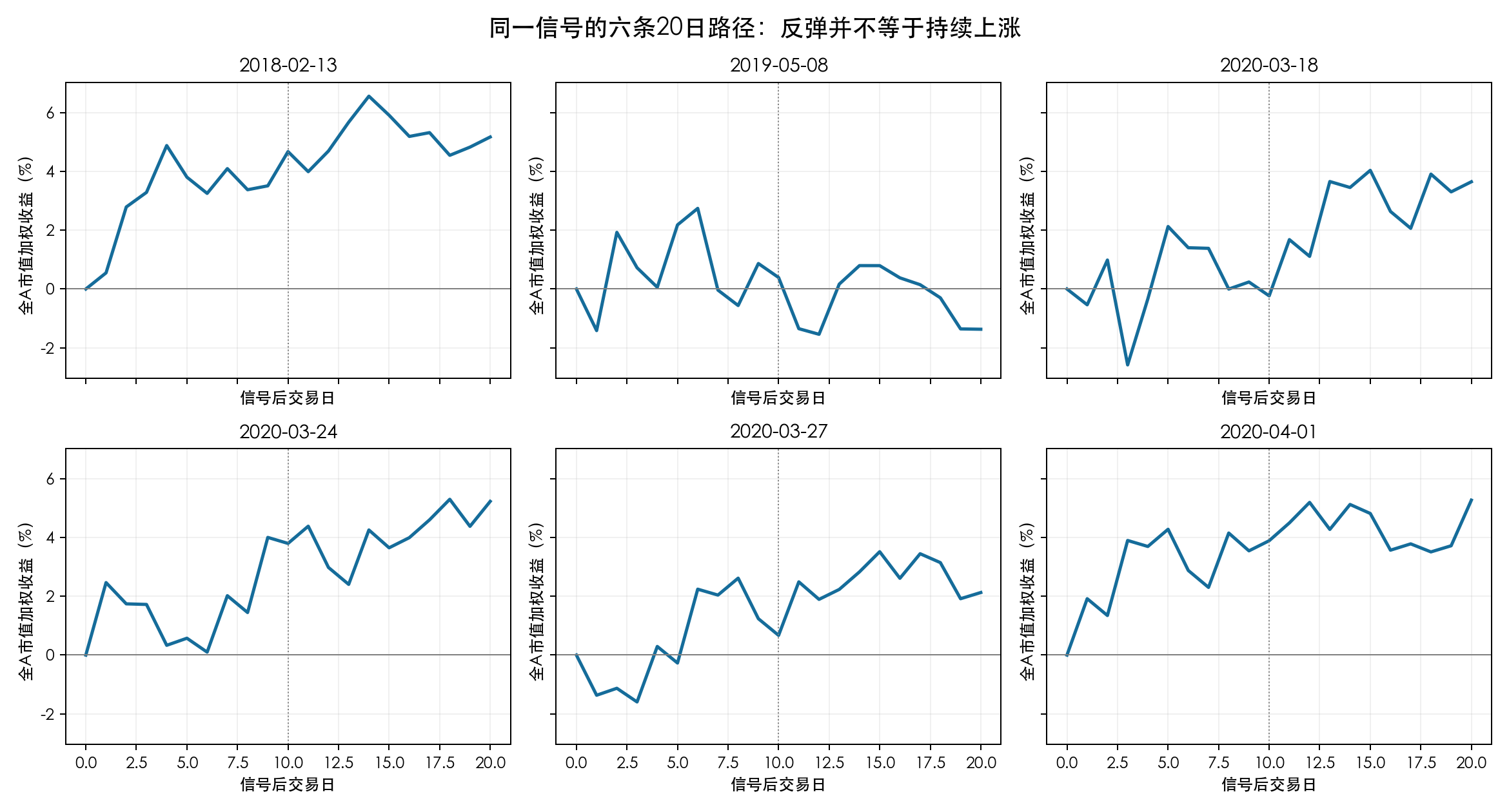 六次历史信号之后20个交易日的全A市值加权走势
