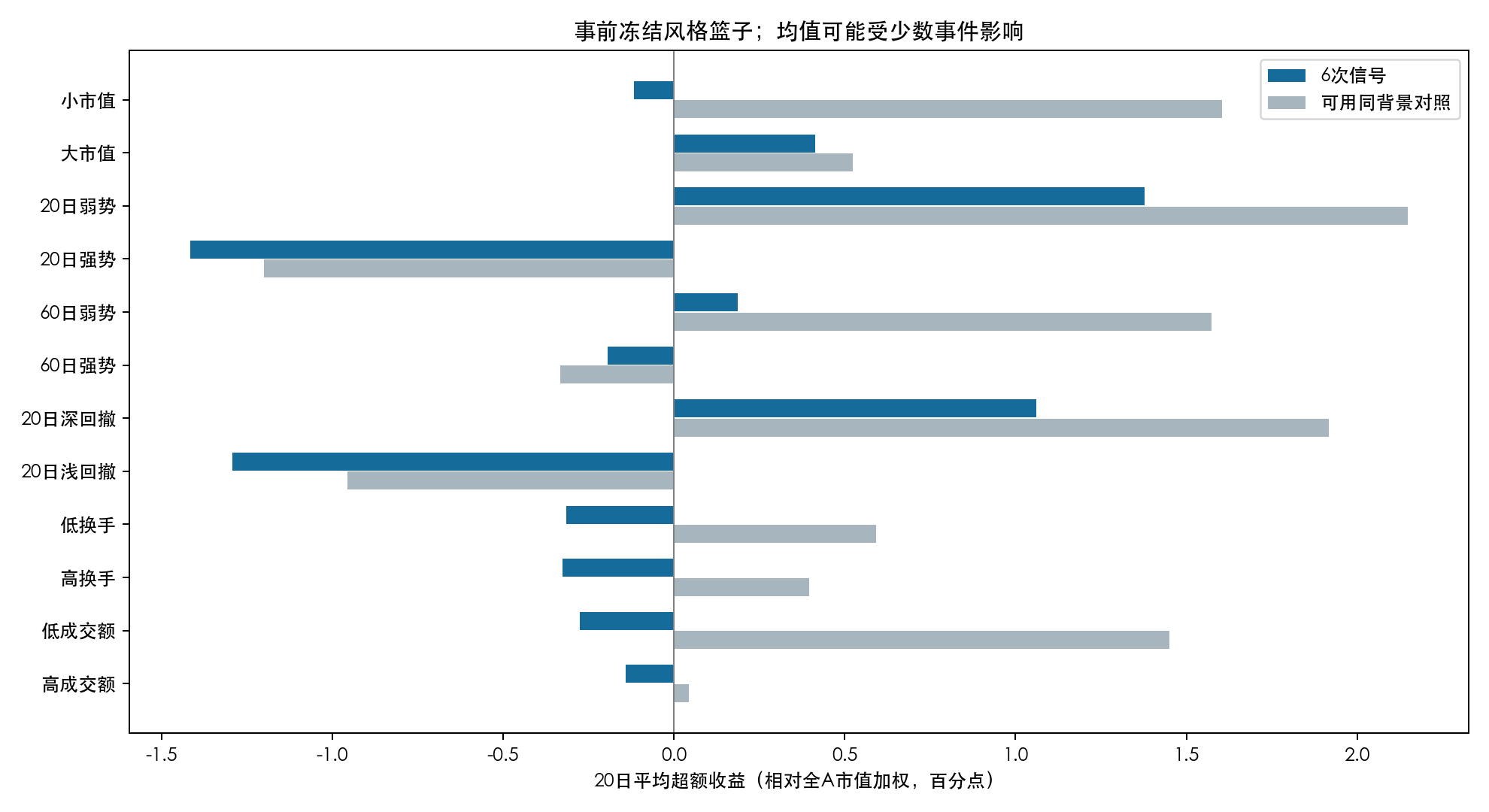 不同风格篮子20日平均超额收益及同背景对照