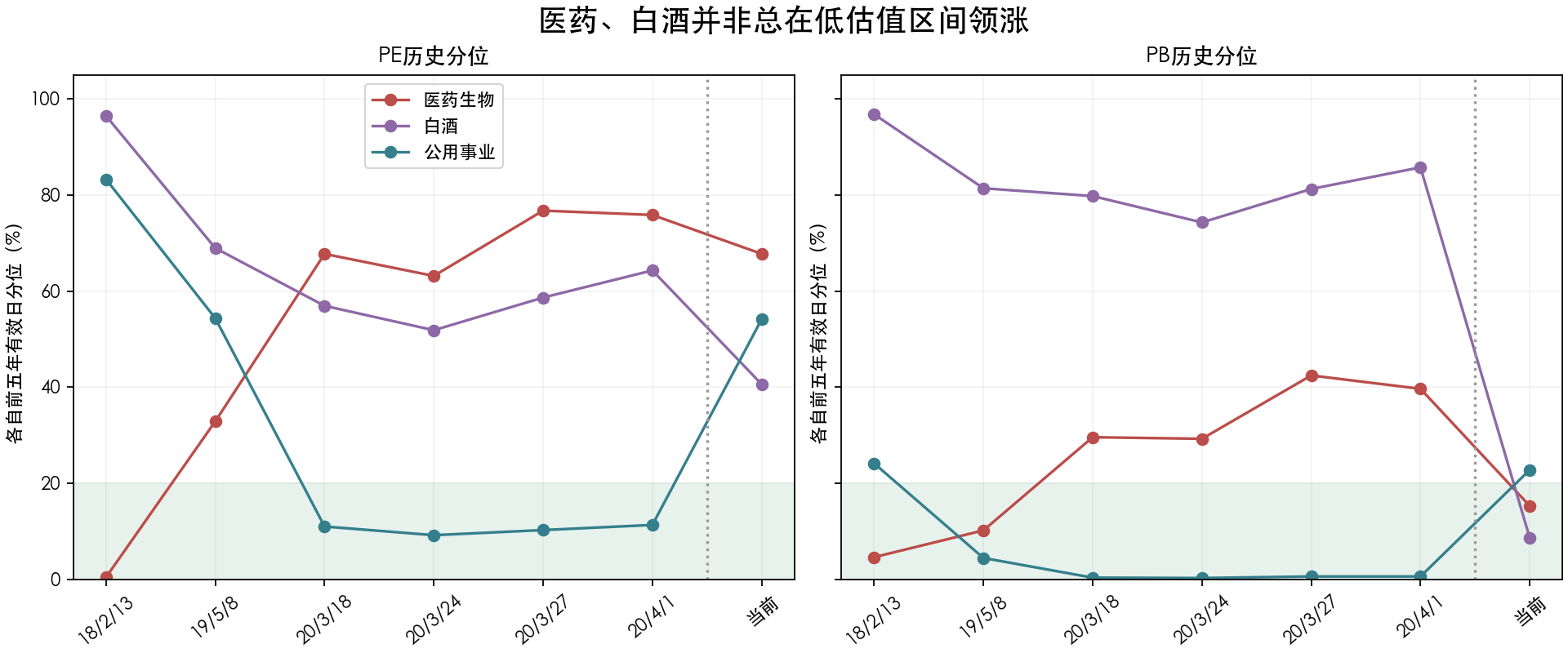 医药白酒公用事业在六次信号前与当前的PE和PB五年历史分位